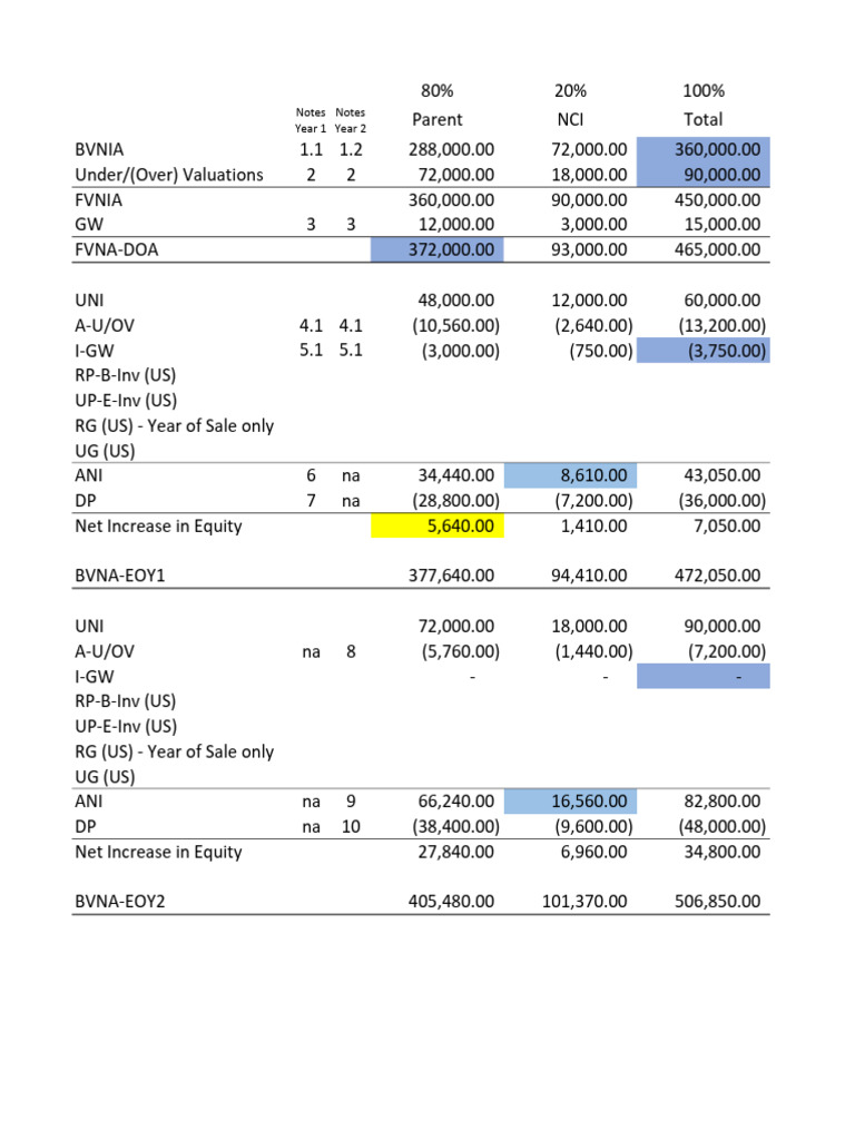Yearly Financial Summary and Journal Entries | PDF | Expense | Retained ...