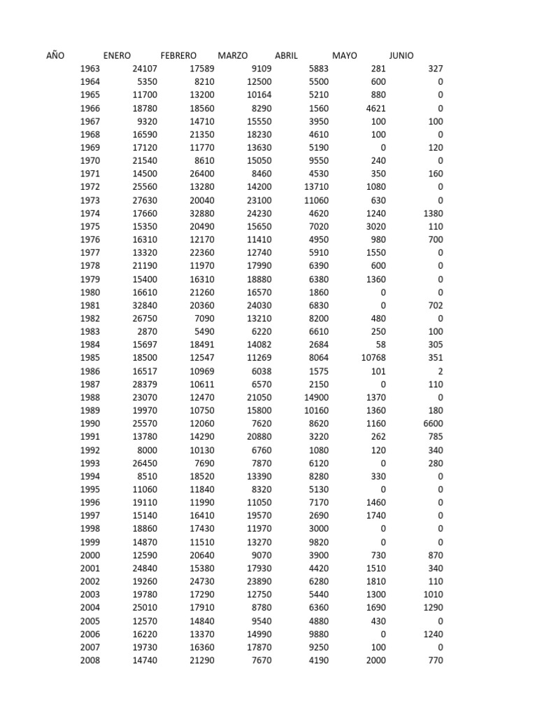 Datos Históricos de Ventas por Mes | PDF