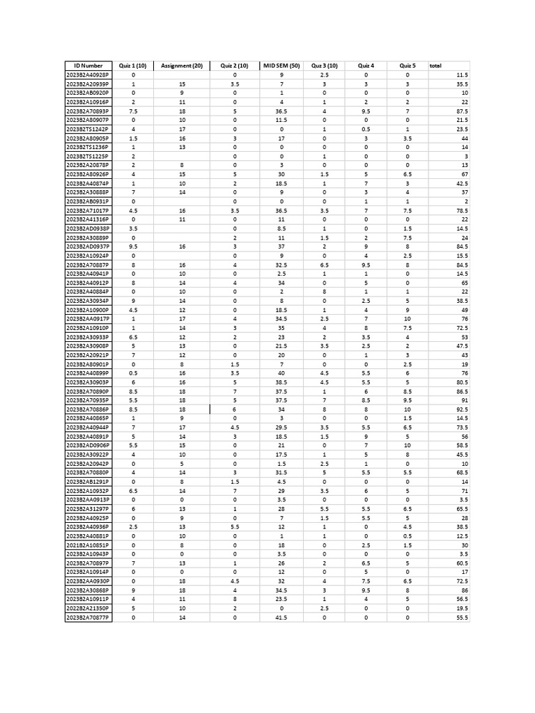 Student Assessment Scores Summary | PDF