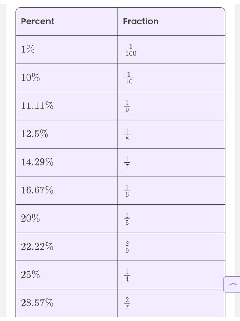 Percentage Fraction Chart | PDF