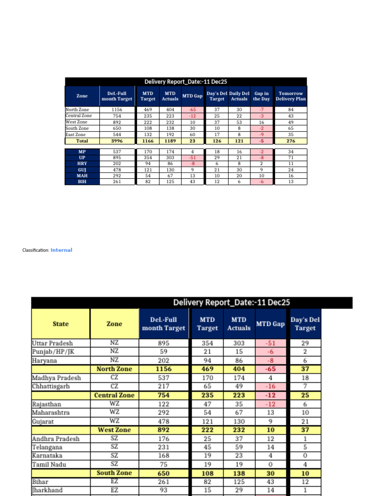 CEO-Daily Delivery_Report -12 Dec25 | PDF | Cricket Competitions