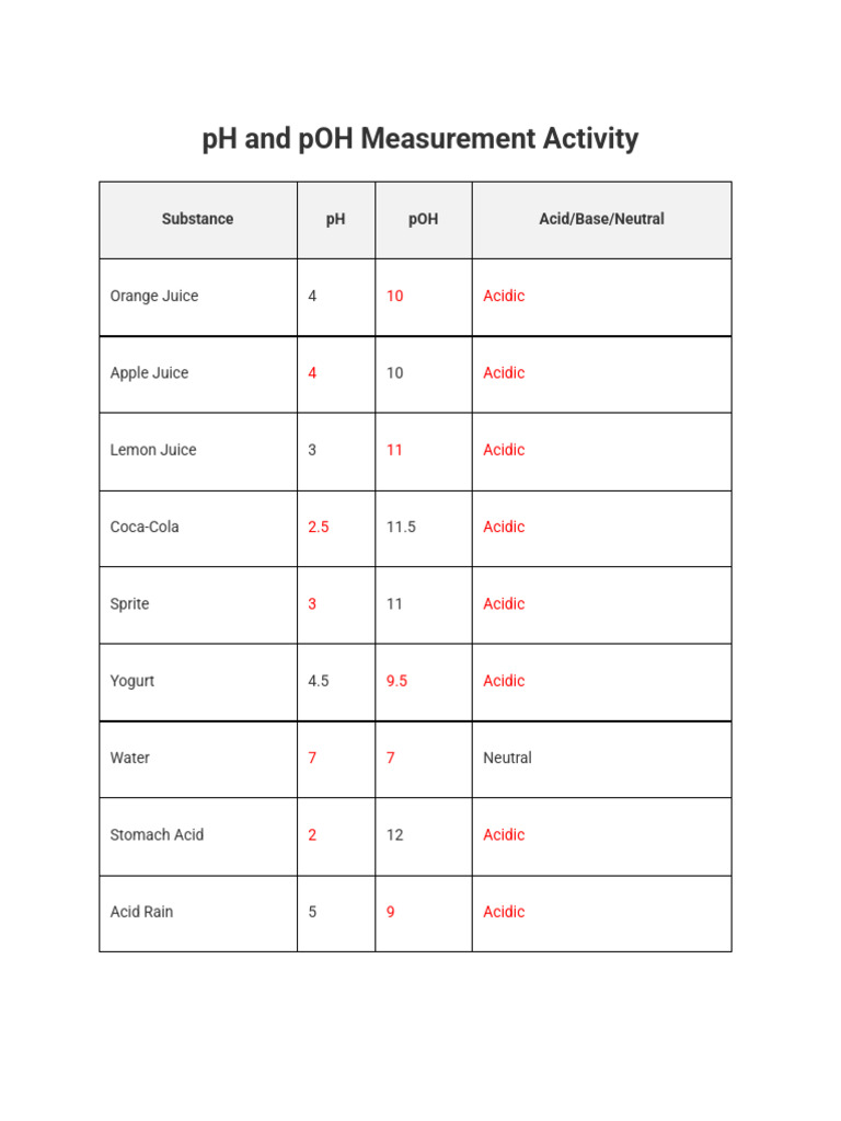 PH and POH Measurement Activity | PDF