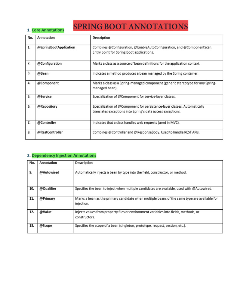 Essential Spring Boot Annotations Guide | PDF | Method (Computer ...