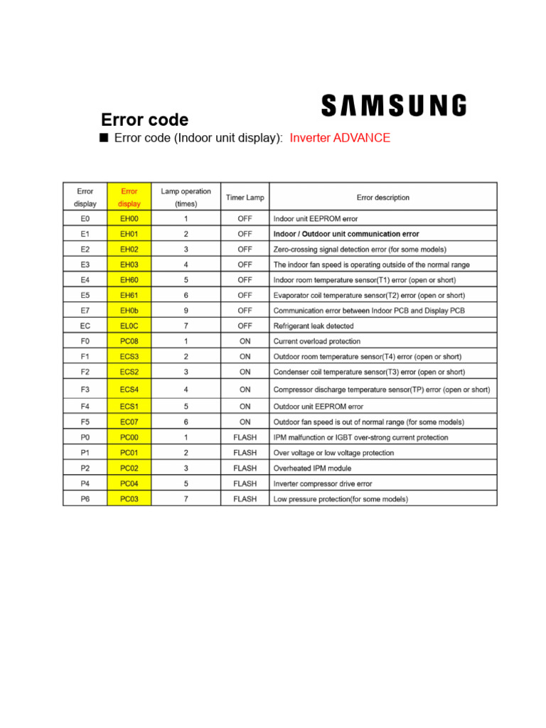 SAMSUNG - Codigos de Error MS Inverter Advance | PDF