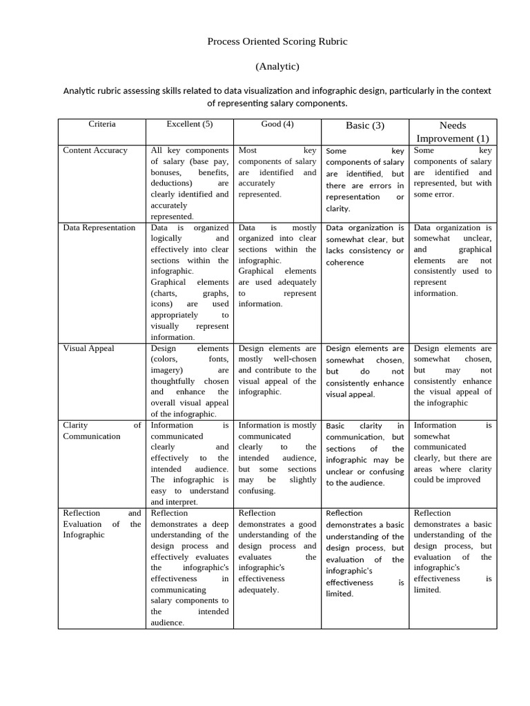 Analytic Scoring Rubric (Self-Made) | PDF | Infographics | Cognitive ...