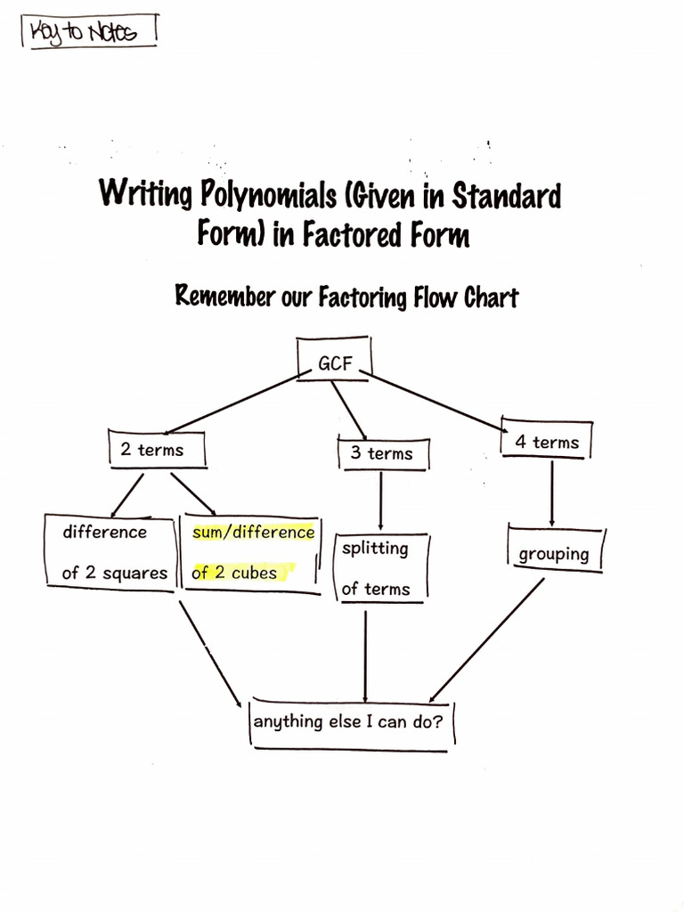 Factoring Polynomials: Methods & Examples | PDF