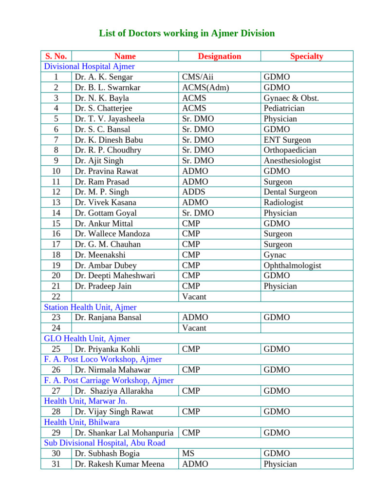 Ajmer Division Doctors List | PDF | Medical Specialties | Clinical Medicine