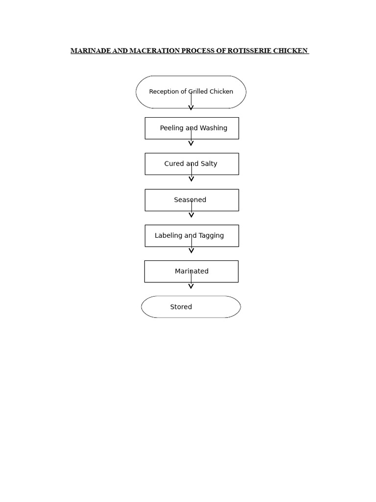 Marinating and Seasoning Process For Grilled and Broasted Chicken | PDF ...