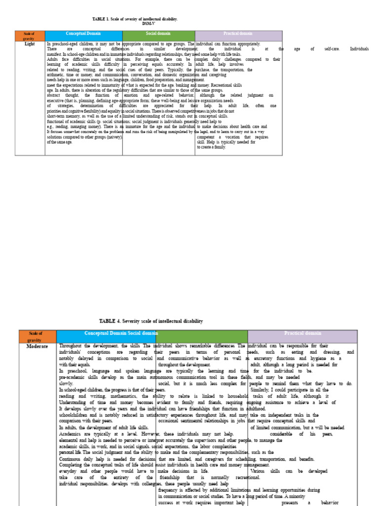 Understanding Intellectual Disability Scales | PDF | Intellectual ...