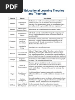 Outline of Educational Learning Theories and Theorists