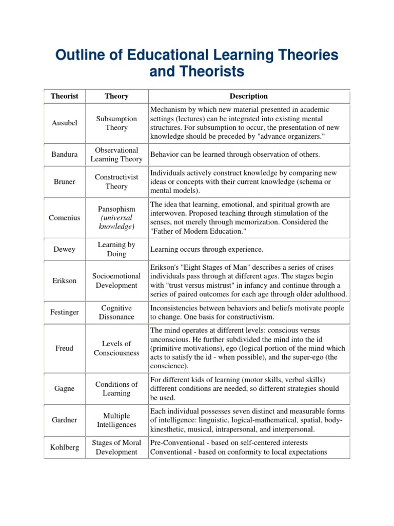 LIST OF EDUCATIONAL THEORISTS AND THEIR THEORIES PDF 2022 visual data 7