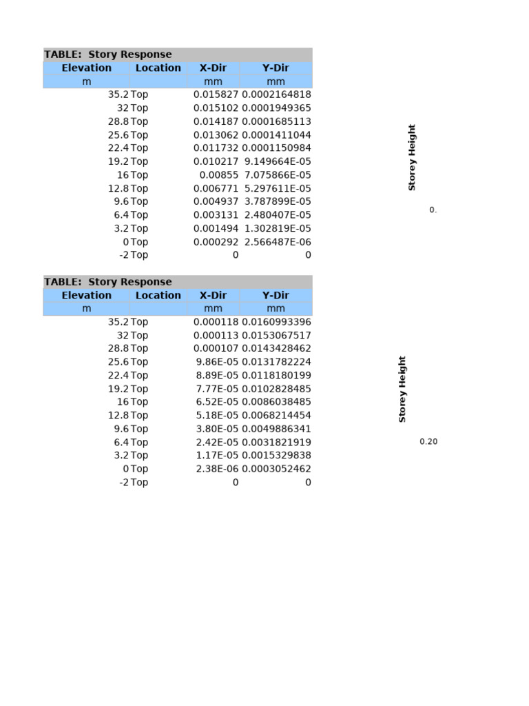 Story Response Elevation Data Analysis | PDF