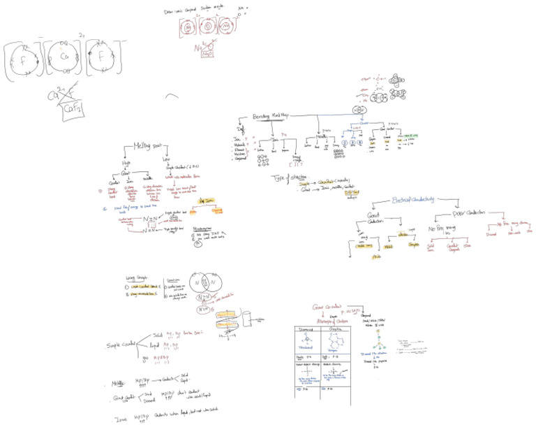 Bonding Mind Map 3 | PDF