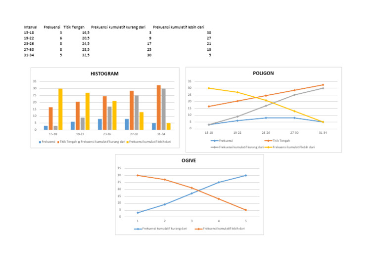 Analisis Histogram dan Ogive Data Frekuensi | PDF