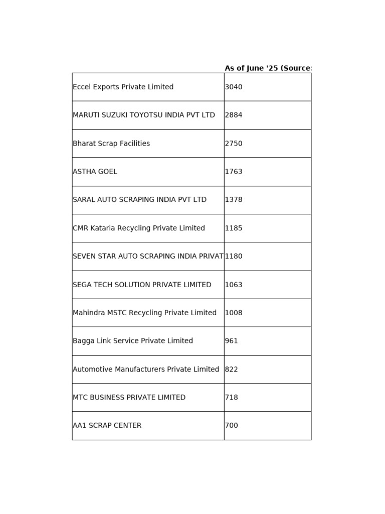 Vehicle Scrapping Facilities in India | PDF