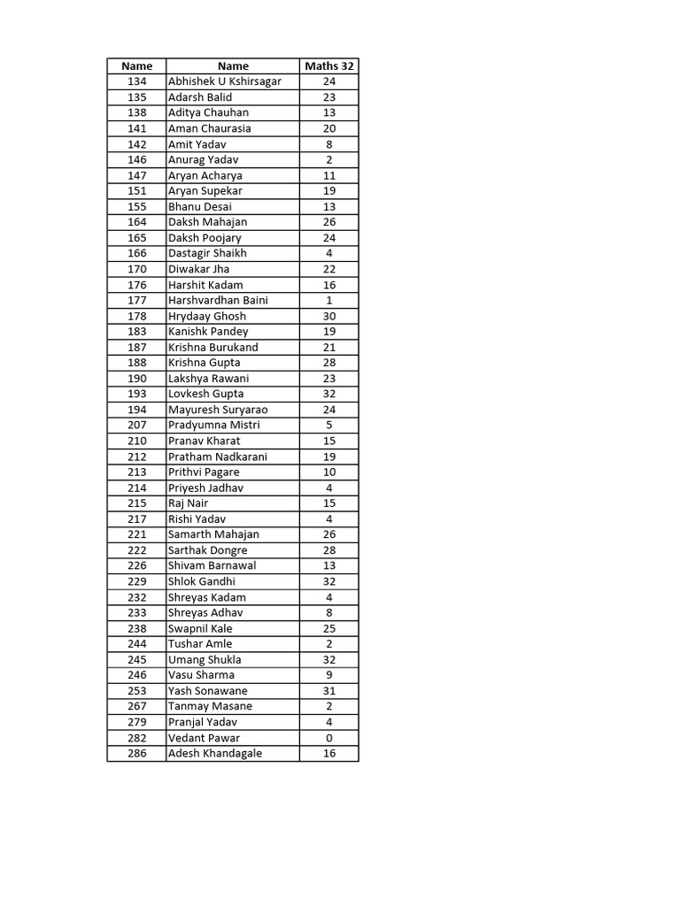 Student Names and Scores List | PDF