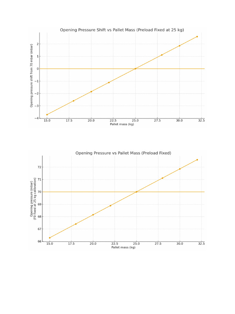 Pallet & Spring Pre-Load | PDF