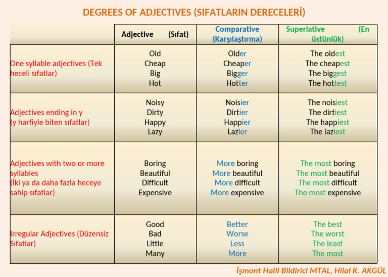 Degrees of Adjectives Explained | PDF