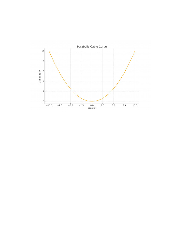Calculus in Suspension Bridge Design | PDF
