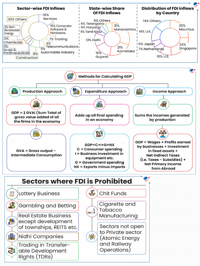 Chit Fdii | PDF