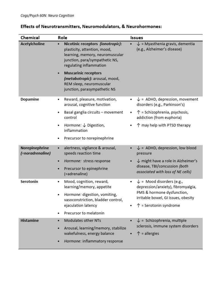 Unit 5 - NeurotransmitterEffectsChart | PDF | Inhibitory Postsynaptic ...