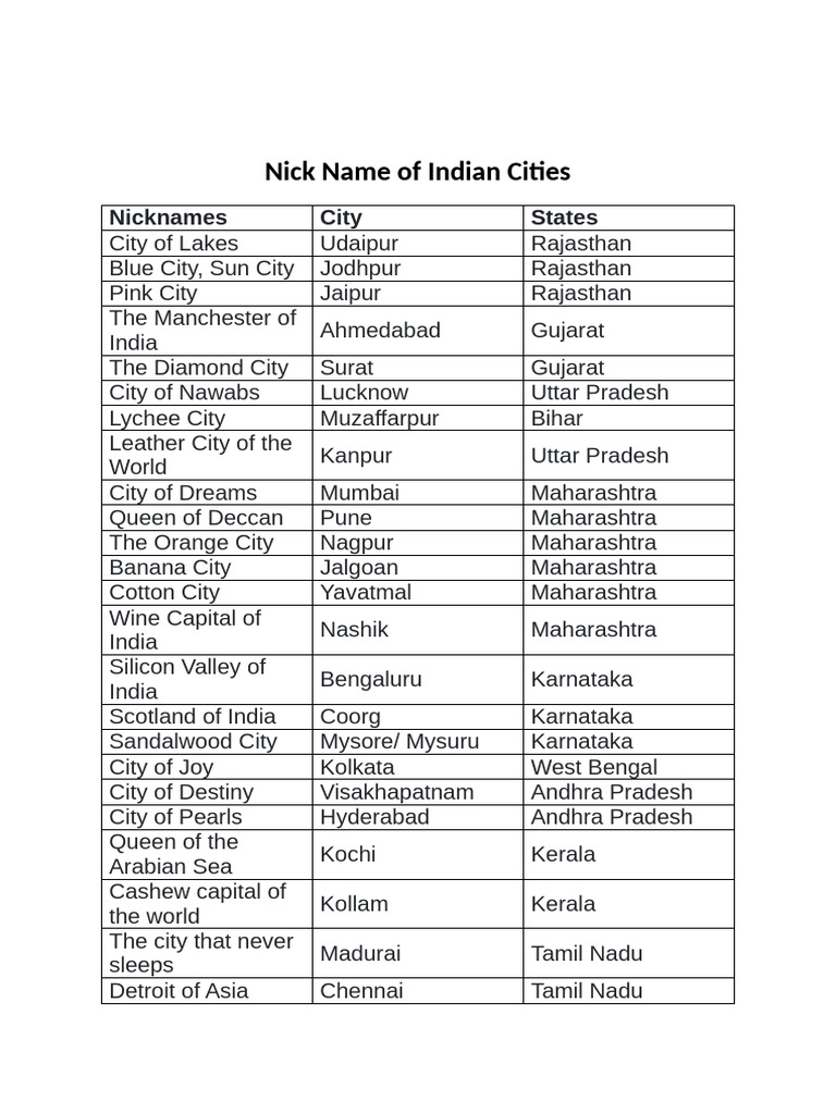 Nicknames of Indian Cities Explained | PDF | Tamil Nadu | Gujarat