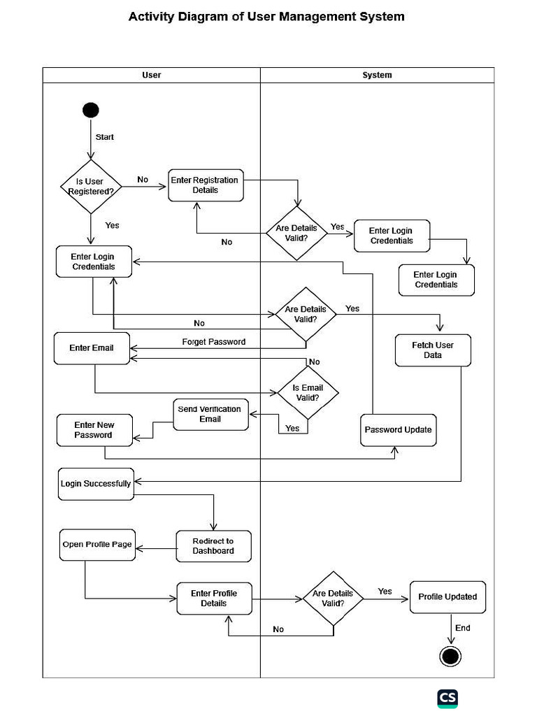 Activity Diagram of Fyp | PDF