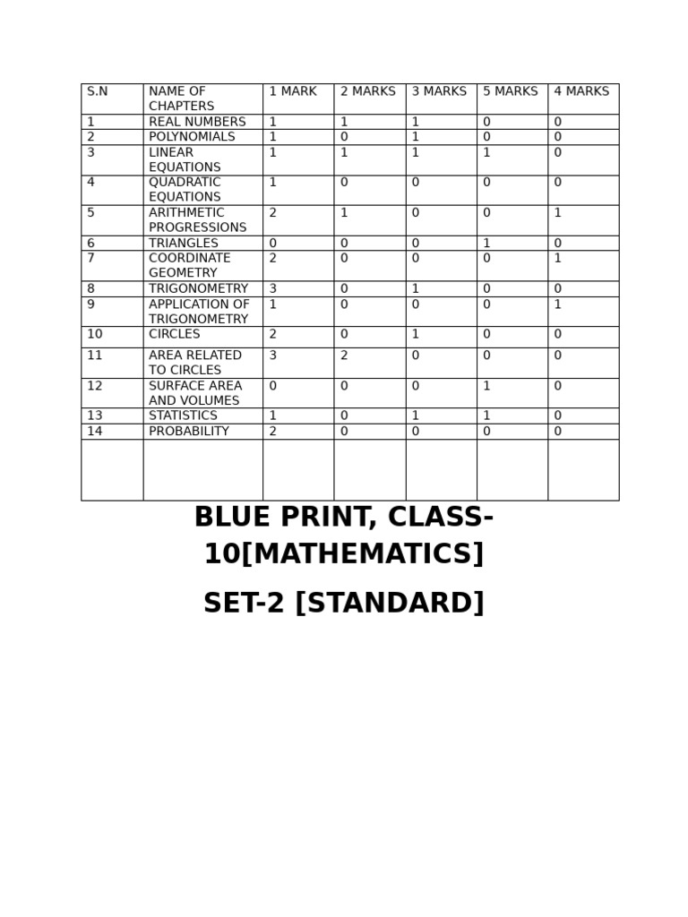 10 - Maths Standard Set-2 (Blueprint) | PDF