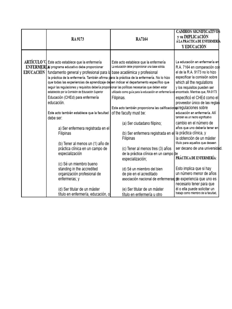Comparación y Análisis de La Ra 9173 y Ra 7164 | PDF | Enfermería ...