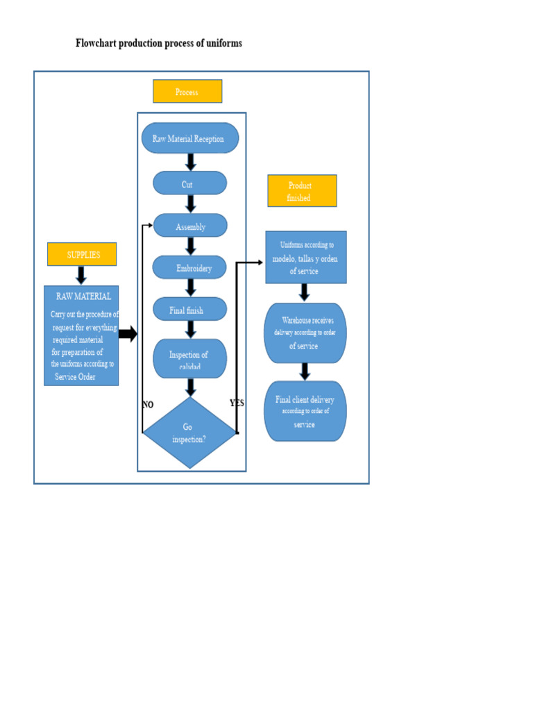 Uniform Production Process Flowchart | PDF | Warehouse | Textiles