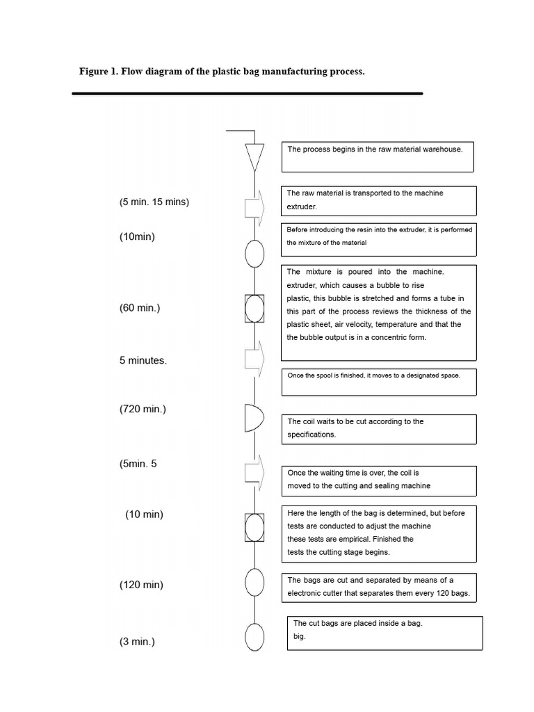 Plastic Bag Manufacturing Process Flow | PDF | Extrusion | Warehouse