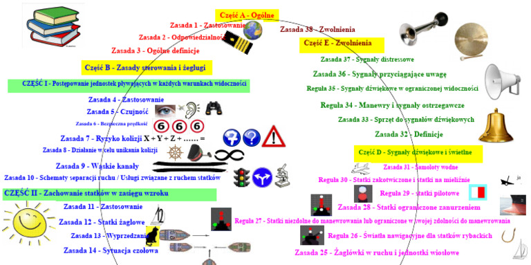 Colreg Mind Map PDF | PDF
