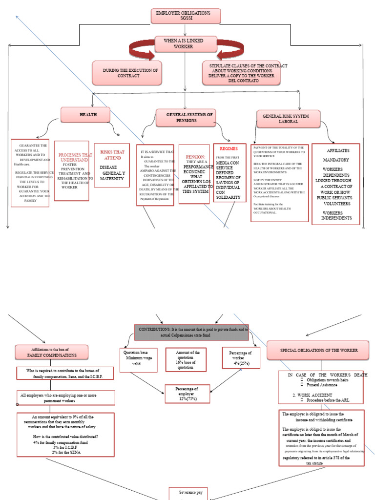 Employer Obligations for Worker Health | PDF | Employment | Pension