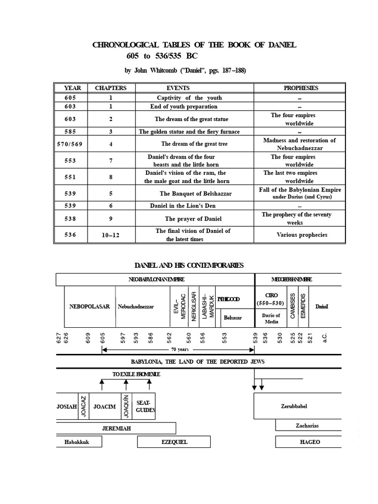 Chronology Table of Daniel | PDF | Daniel (Biblical Figure) | Book Of ...