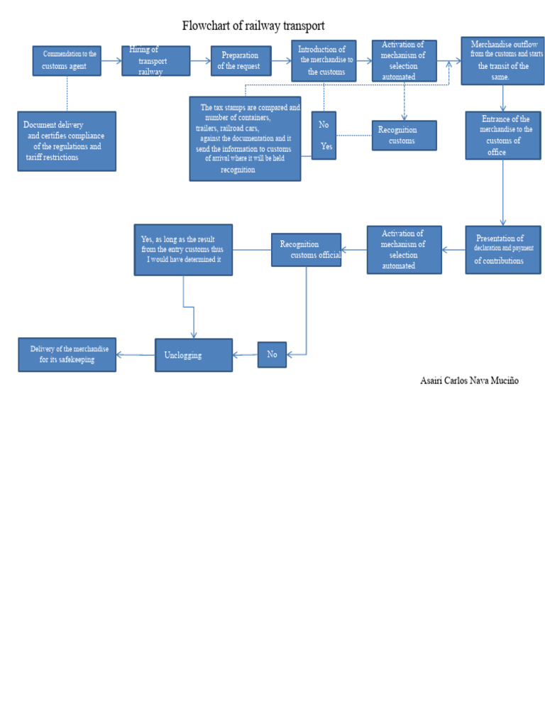 Railway Transport Flowchart Guide | PDF | Customs | Rail Transport