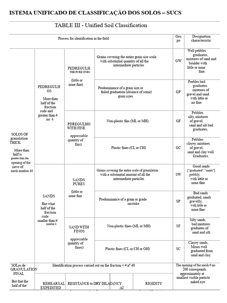 Unified Soil Classification System - USCS | PDF | Gravel | Sand