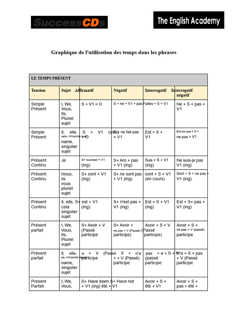 Graphique des temps verbaux en anglais | PDF | Nombre grammatical ...