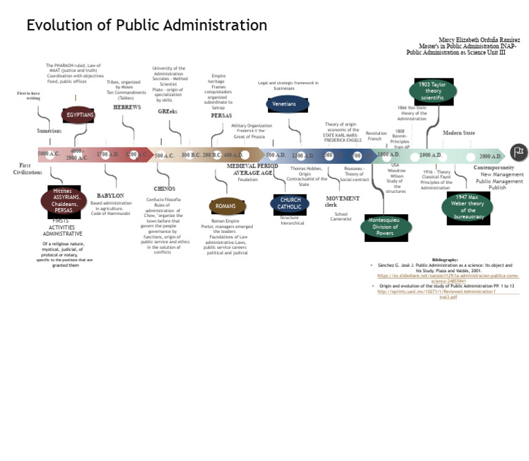 History of Public Administration Evolution | PDF