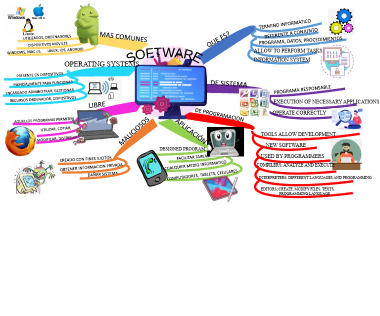 Essential Tools for Software Development | PDF