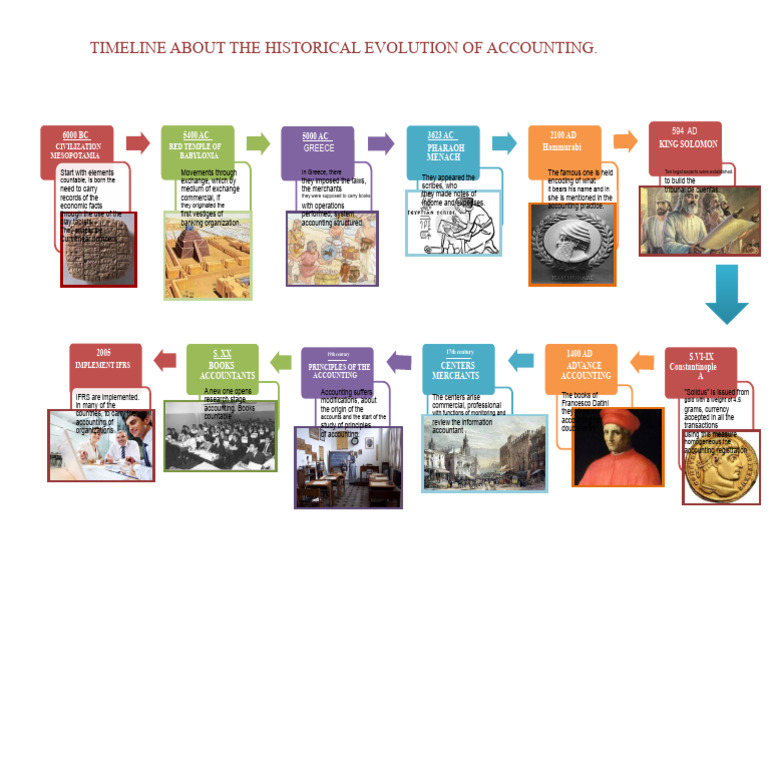 TIMELINE ON THE HISTORICAL EVOLUTION OF ACCOUNTING A19202476.docx | PDF ...