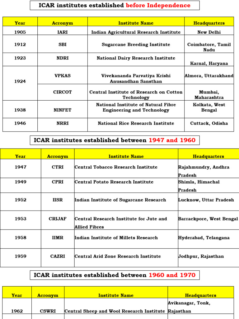 icar-institutes-established-in-india-pdf-agricultural-science