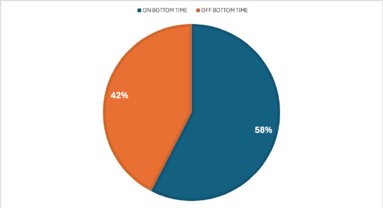 Off Bottom Vs On Bottom Time Accounting | PDF