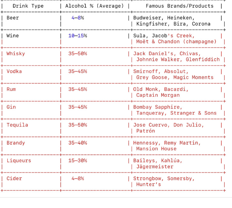 Alcoholic Drinks Overview | PDF