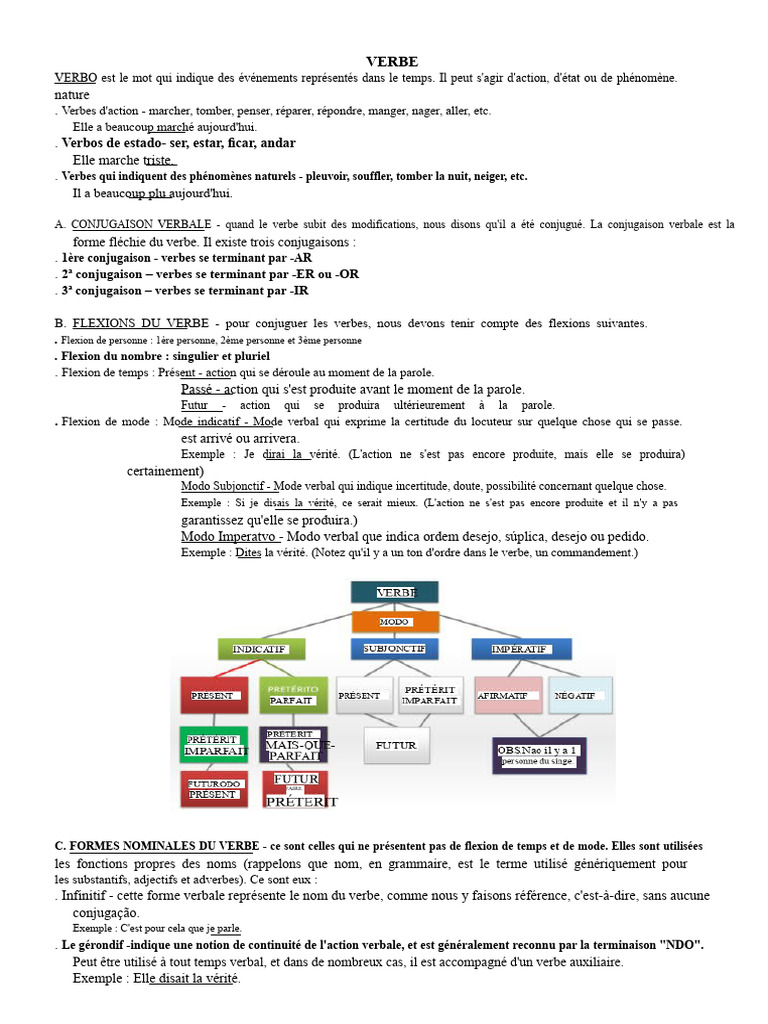 Comprendre les Verbes en Français | PDF | Verbe | Conjugaison