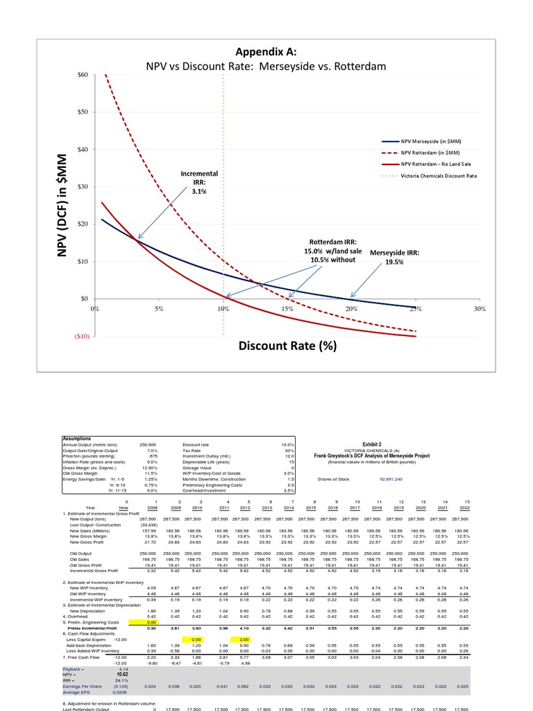 NPV Graph and Spreadsheets | PDF | Net Present Value | Discounted Cash Flow