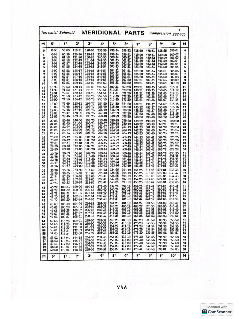 Meridional Parts | PDF