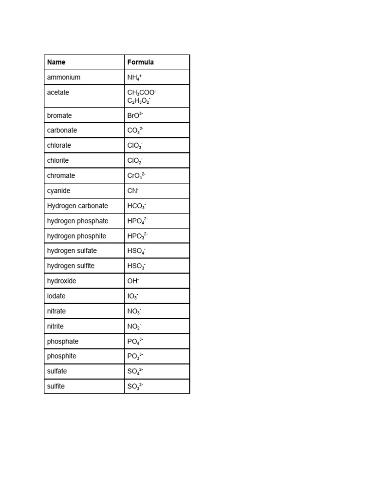 Common Polyatomic Ions | PDF
