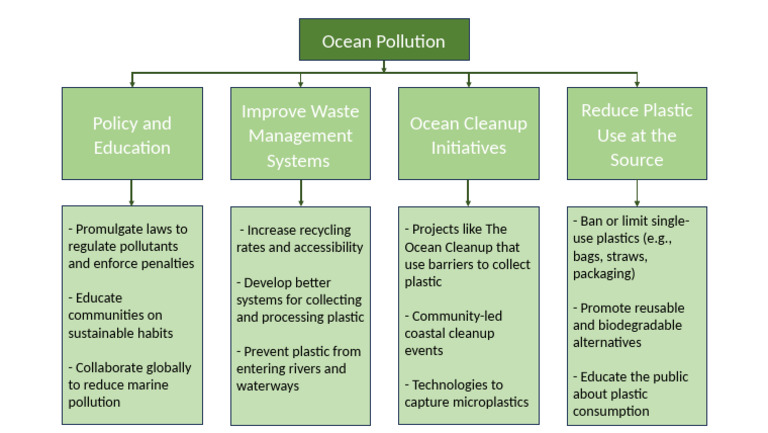 Tree Map - Ocean Pollution | PDF