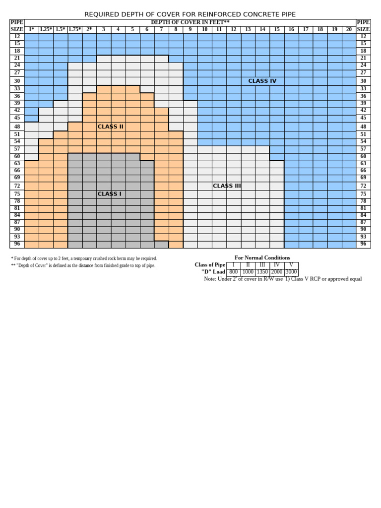 Depth of Cover for Reinforced Concrete Pipe | PDF | Structural ...