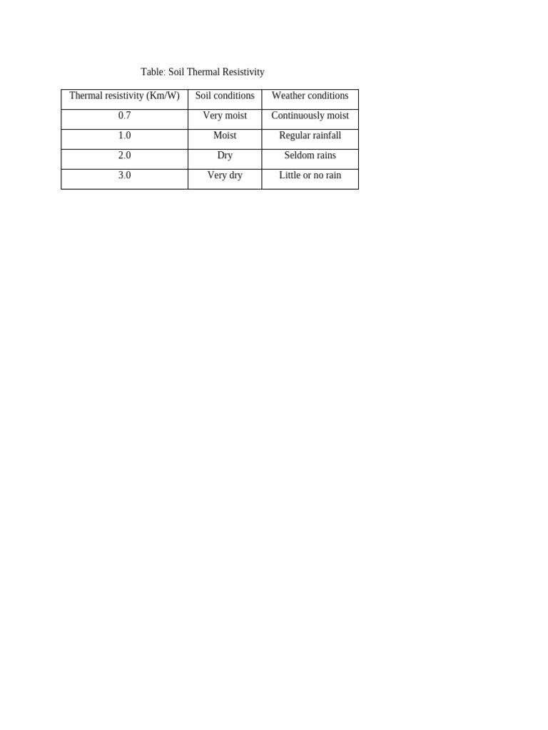 Soil Thermal Resistivity Table | PDF
